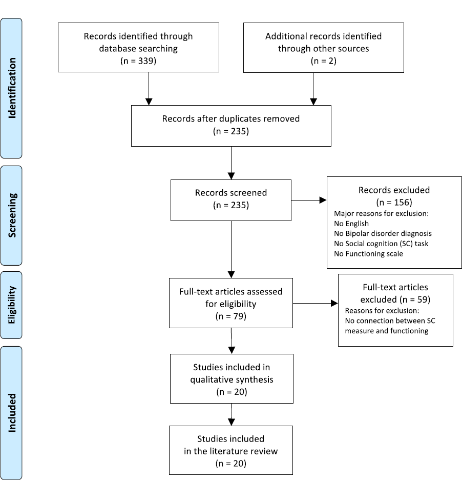 Functional Outcome And Social Cognition In Bipolar Disorder Is There A Connection European Psychiatry Cambridge Core