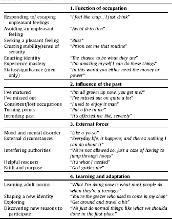 People With Severe Problematic Personality Traits And Offending Histories What Influences Occupational Participation European Psychiatry Cambridge Core