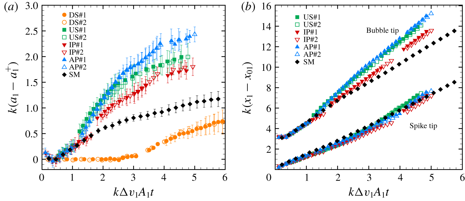 Evolution Of Shock-accelerated Heavy Gas Layer 