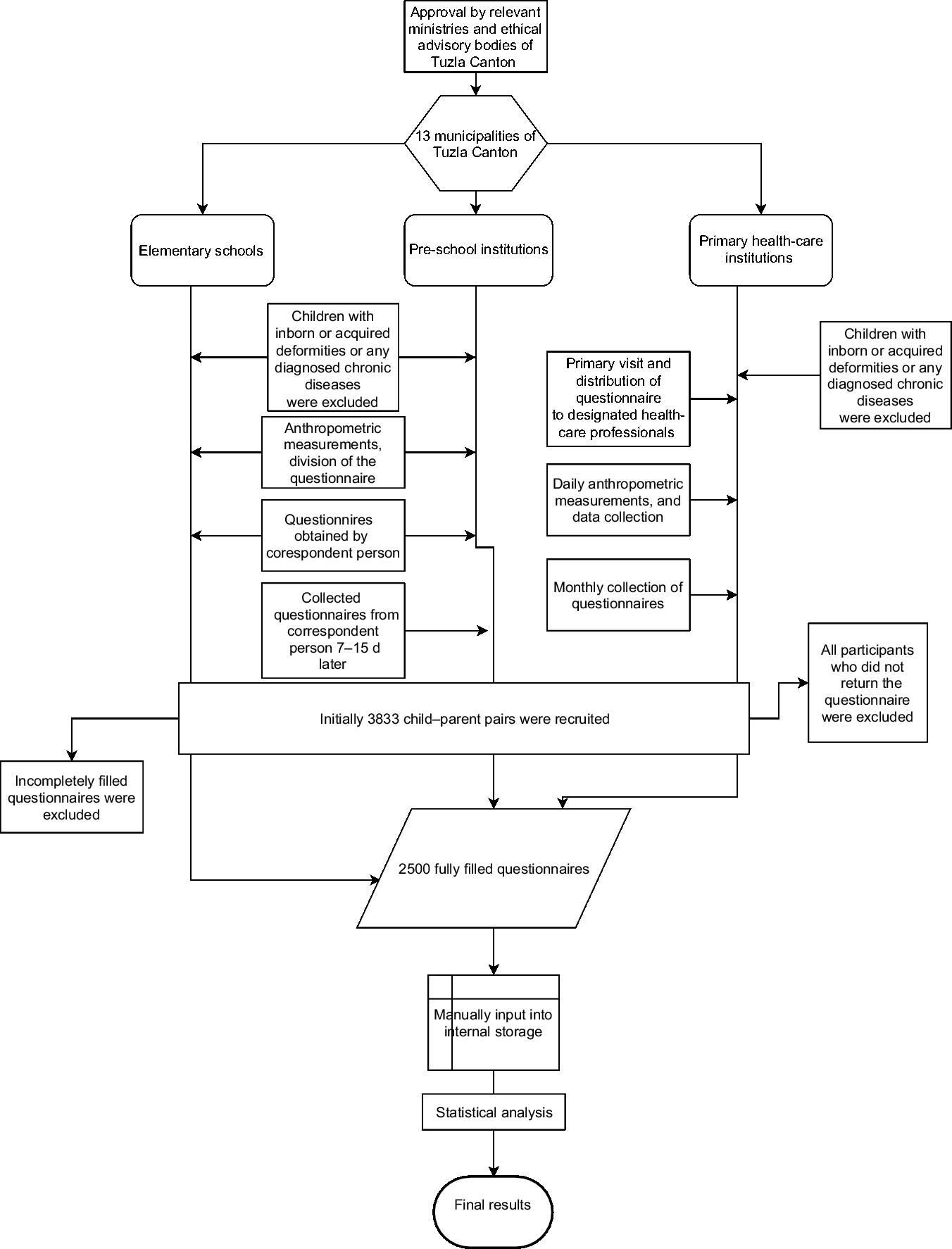 Children’s Eating Behaviour Questionnaire: association with BMI in ...