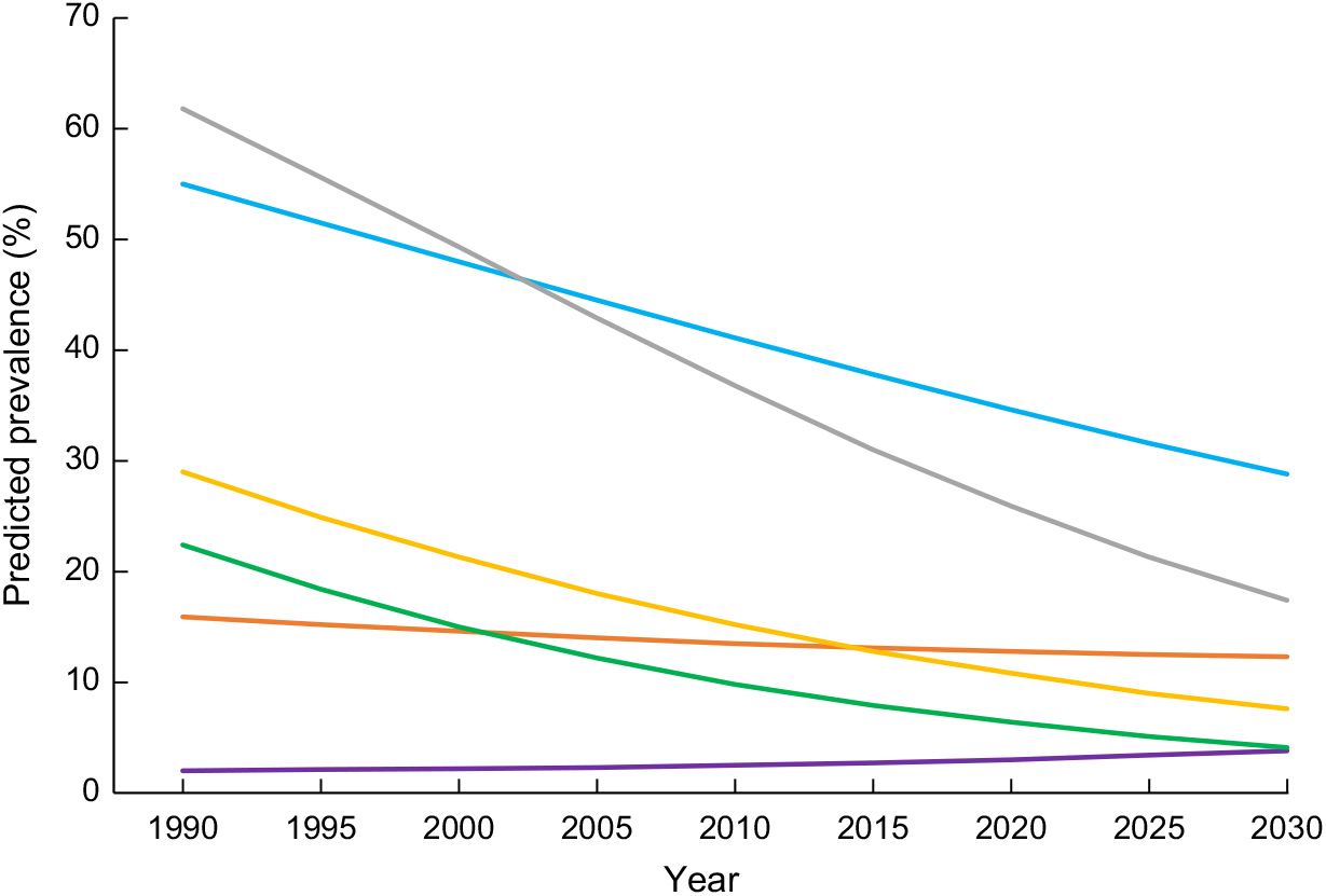 Reducing childhood malnutrition in Bangladesh: the importance of ...