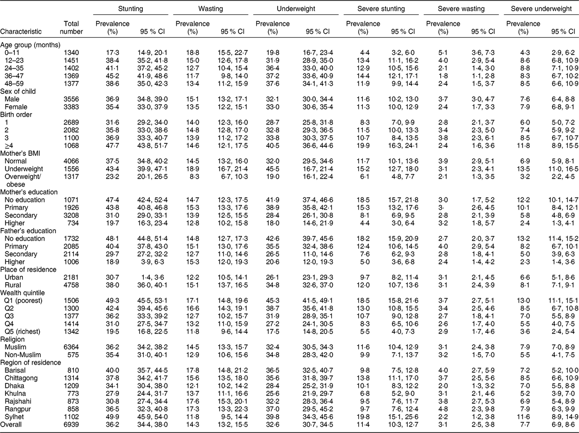 Reducing childhood malnutrition in Bangladesh: the importance of ...