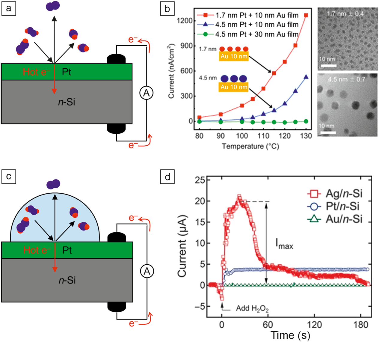 Nanodiode-based hot electrons: Influence on surface chemistry and 