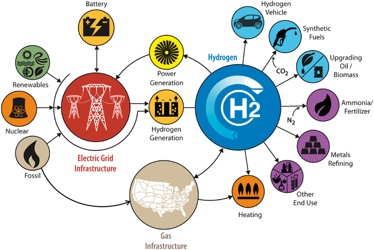 US Department Of Energy Hydrogen And Fuel Cell Technologies ...