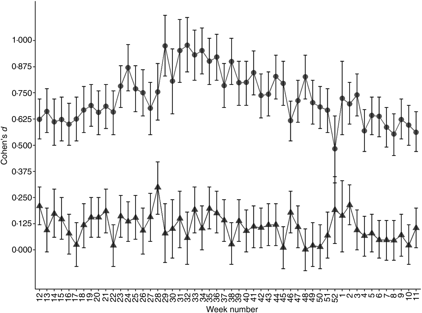 The Eurasian Lactase Persistence Variant Lct C T Is Associated With Vitamin D Levels In Individuals Living At High Latitude More So Than Exposure To Sunlight Journal Of Nutritional Science Cambridge