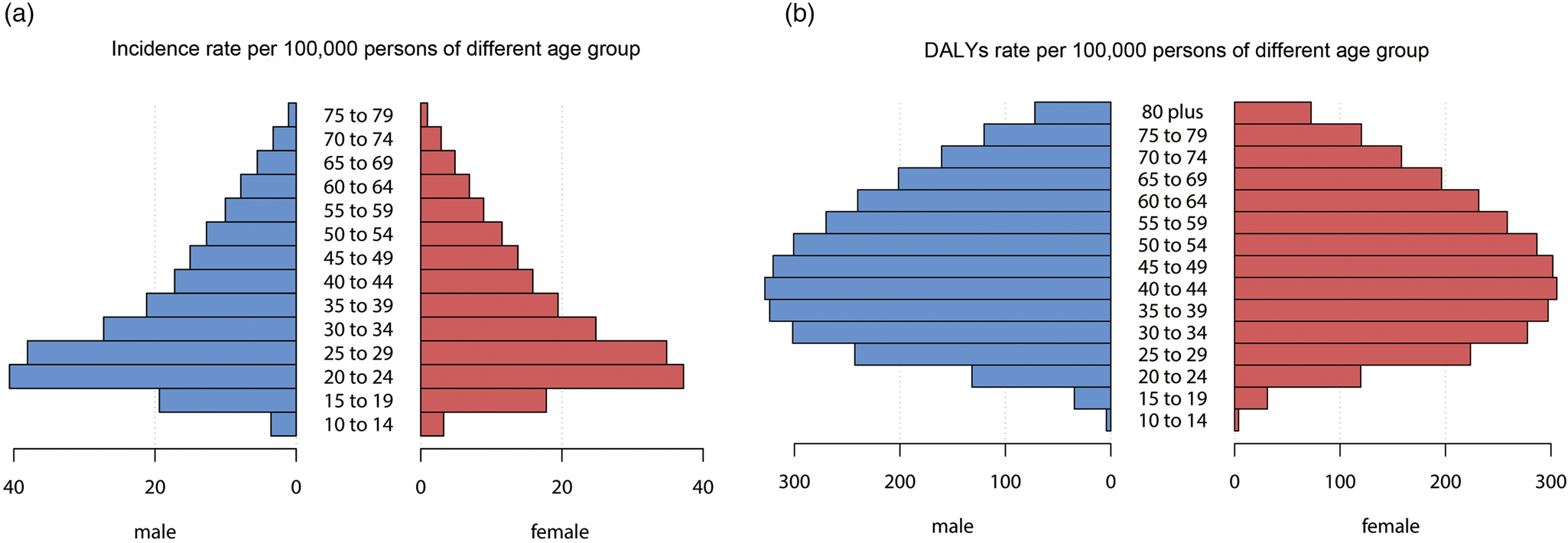 Trends in the incidence and DALYs of schizophrenia at the global ...