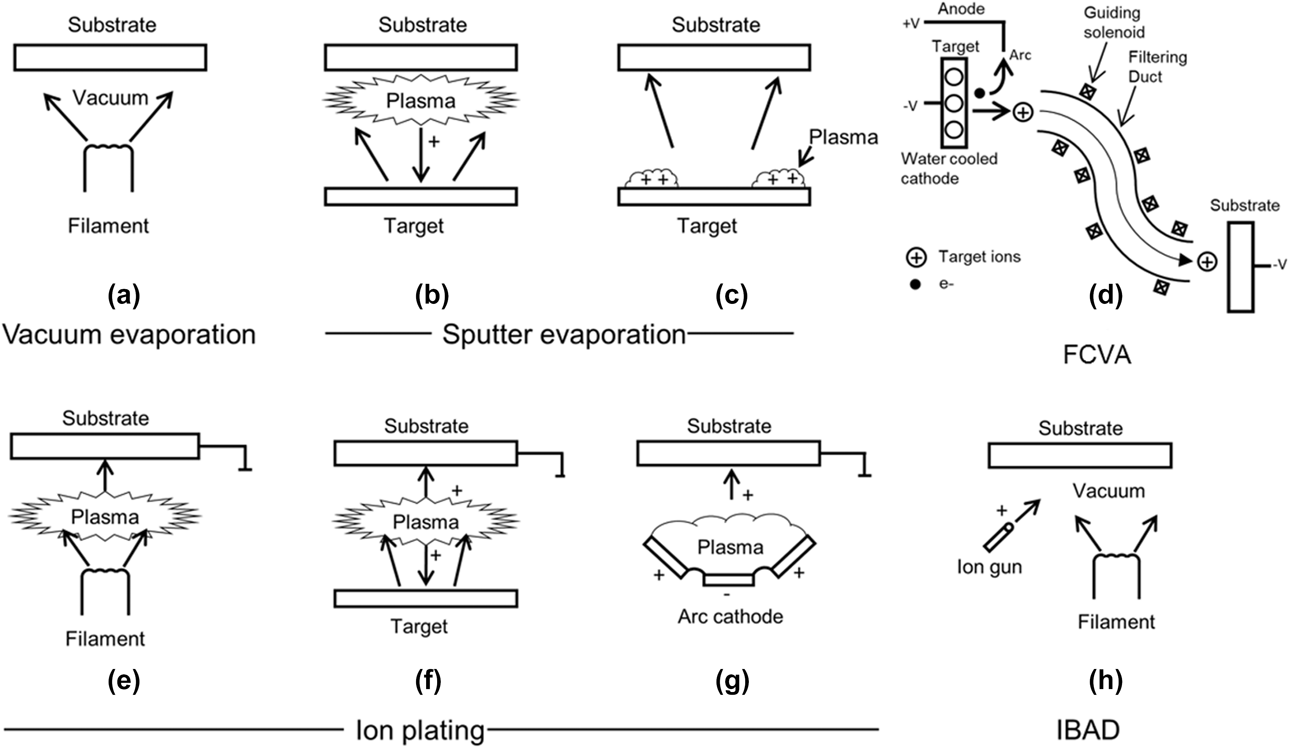 A review of graphene synthesis by indirect and direct deposition ...