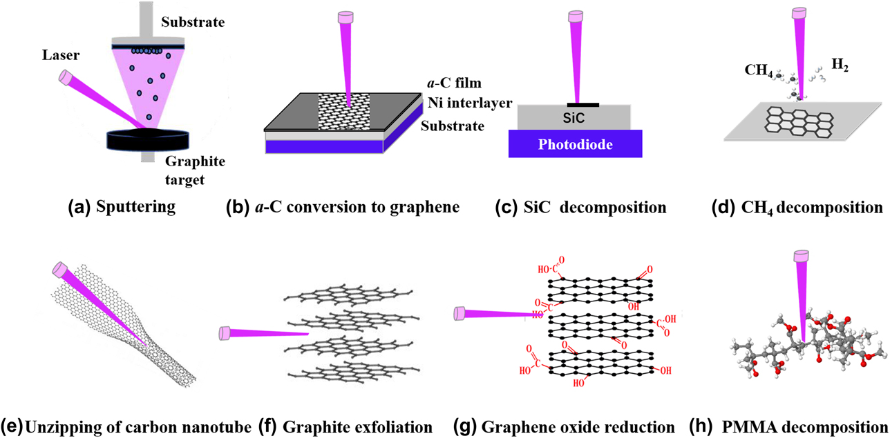 A Review Of Graphene Synthesis By Indirect And Direct Deposition ...