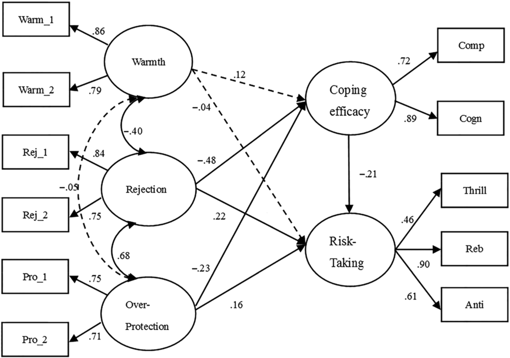 Parenting style, coping efficacy, and risk-taking behavior in Chinese ...