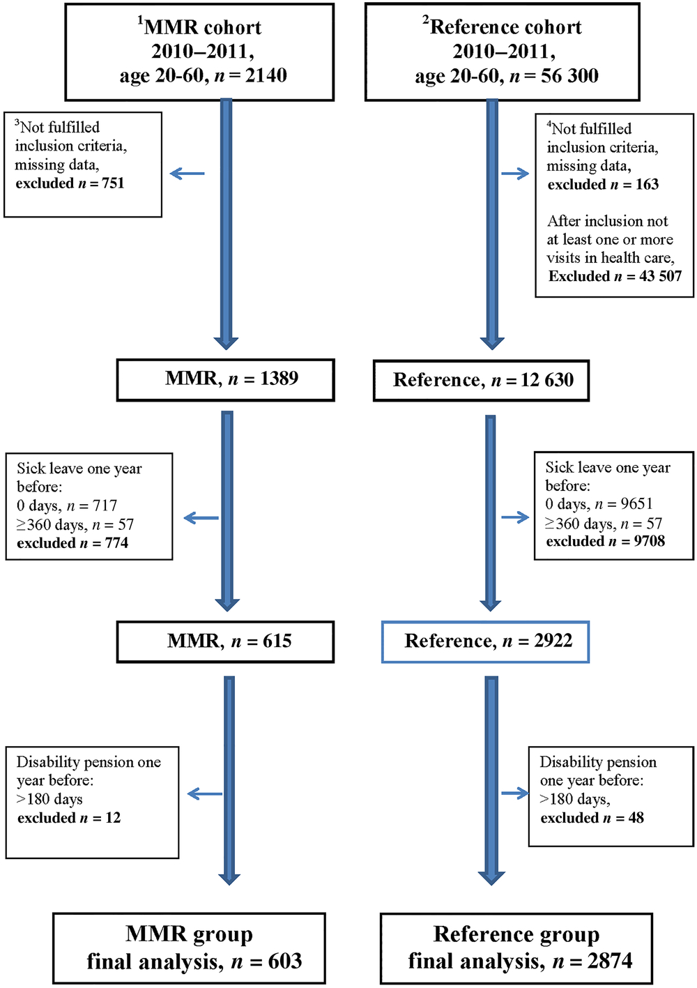 Evaluation Of A Multimodal Pain Rehabilitation Programme In Primary Care Based On Clinical Register Data A Feasibility Study Primary Health Care Research Development Cambridge Core