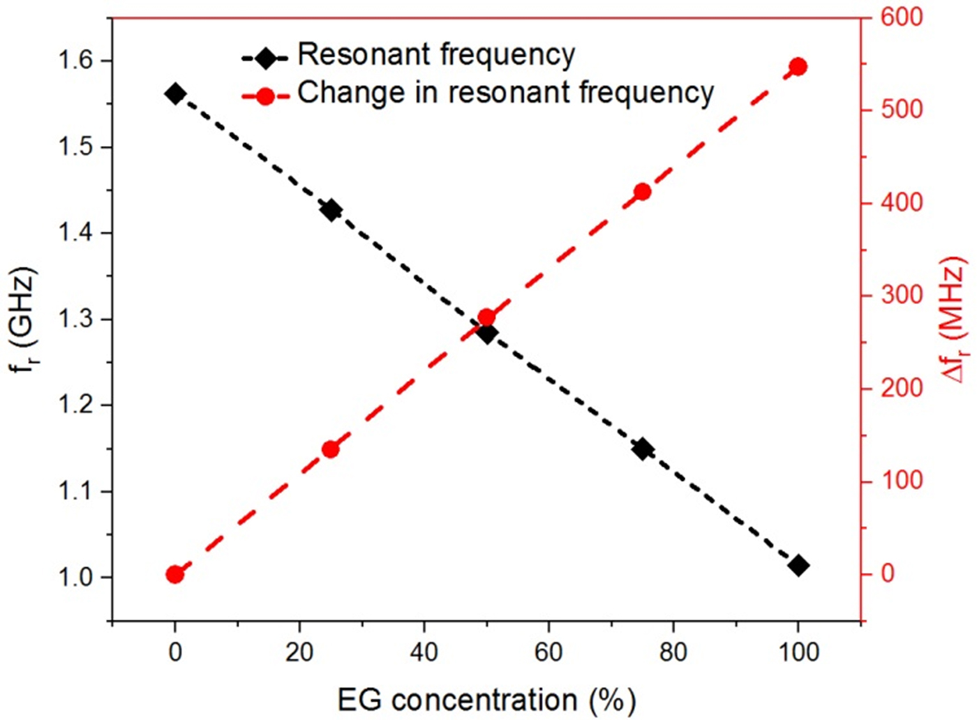 Contact-Free, Passive, Electromagnetic Resonant Sensors for Enclosed  Biomedical Applications: A Perspective on Opportunities and Challenges