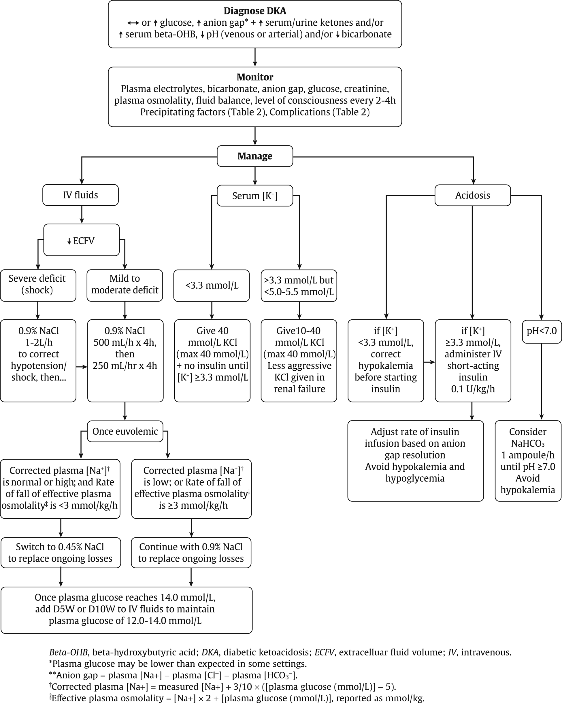 Just the Facts Diagnosis and treatment of diabetic ketoacidosis in the