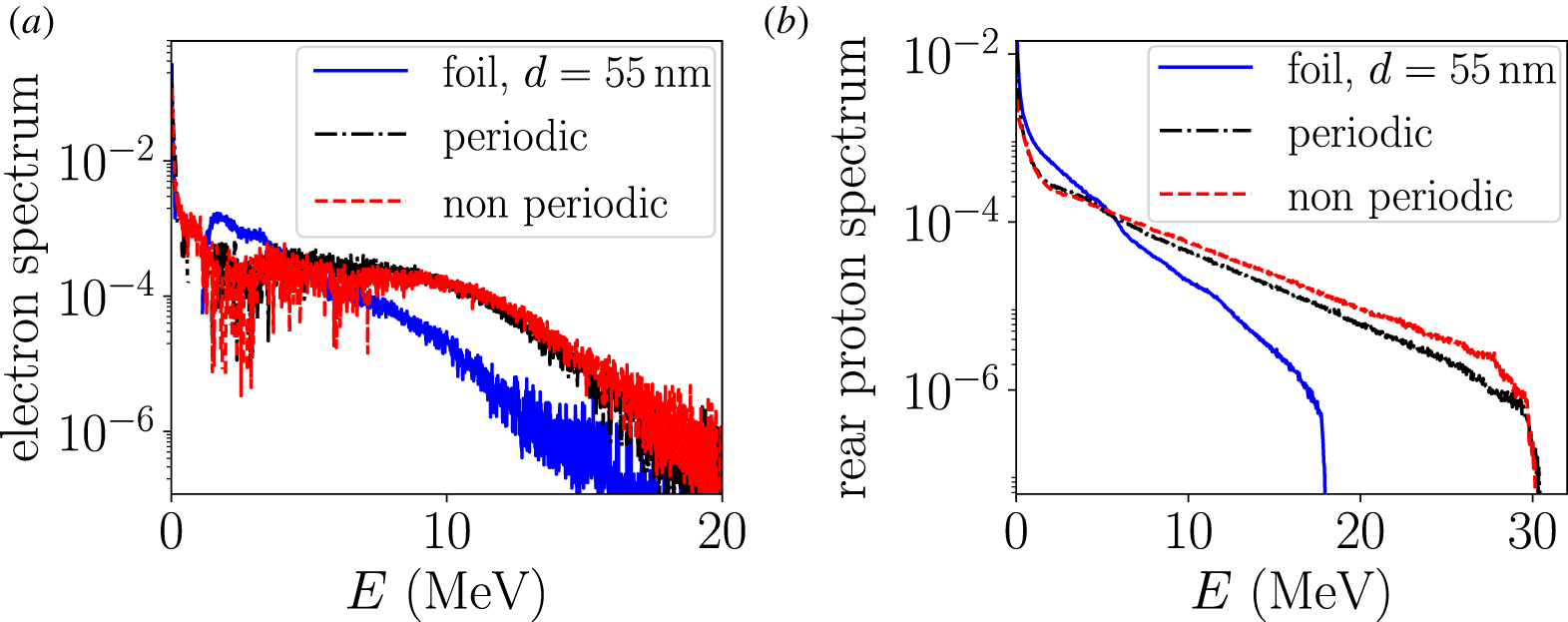 Enhancement Of Laser-driven Ion Acceleration In Non-periodic ...