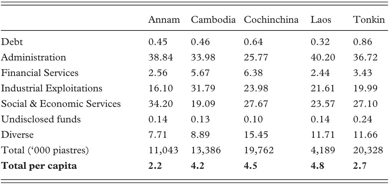 Colonial And Indigenous Institutions In The Fiscal Development Of French Indochina Chapter 4 Fiscal Capacity And The Colonial State In Asia And Africa C 1850 1960