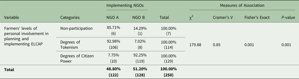 Ngo Grassroots Participatory Approaches To Promoting Sustainable Agriculture Reality Or Myth In Ghana S Upper West Region Renewable Agriculture And Food Systems Cambridge Core