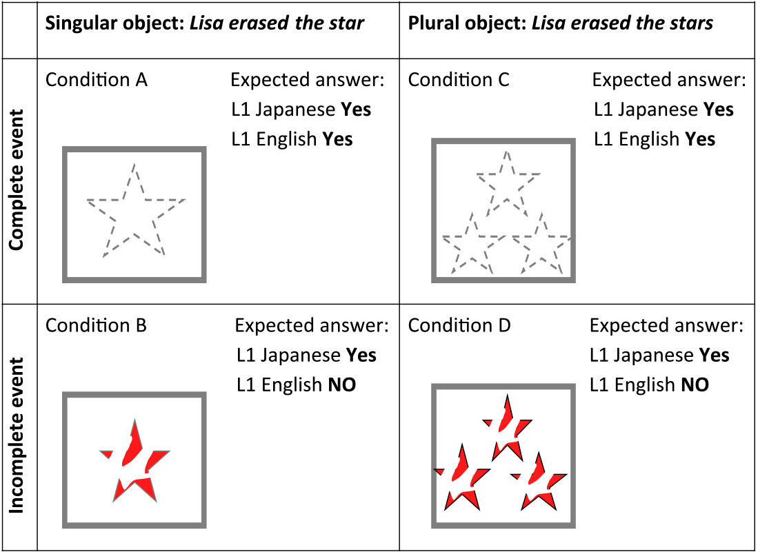 Acquisition Of Aspect In L2 The Computation Of Event Completion By Japanese Learners Of English Applied Psycholinguistics Cambridge Core