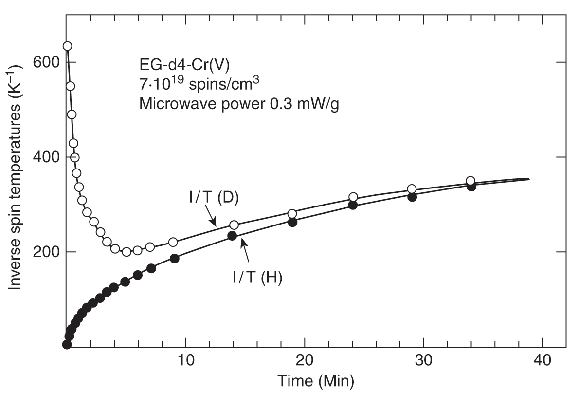 Dynamic Nuclear Polarization Chapter 4 The Physics Of Polarized Targets