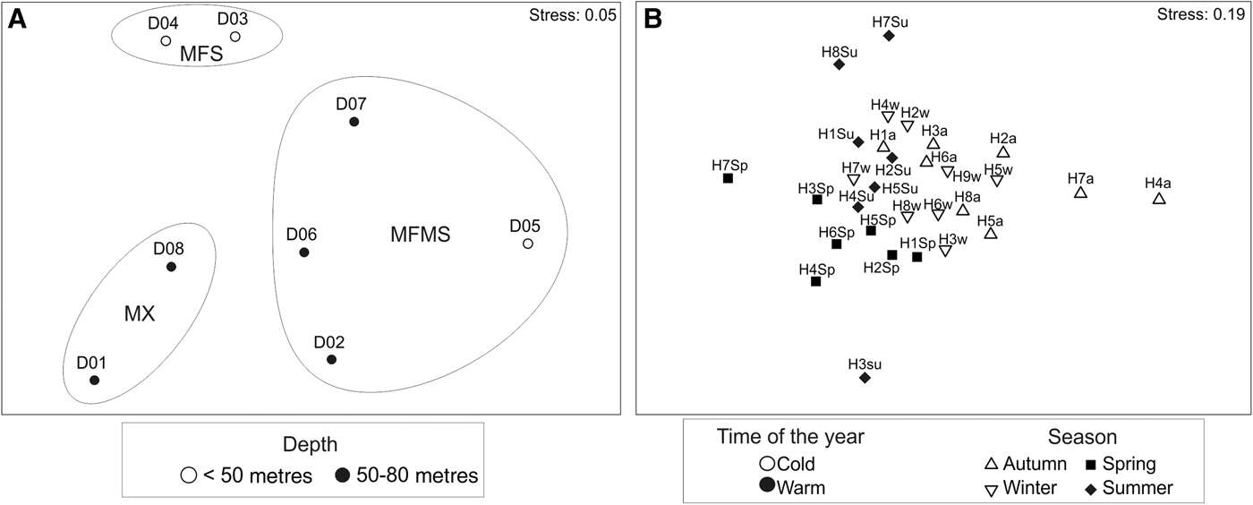 Biodiversity And Spatio Temporal Changes Of Benthic And Demersal Assemblages Of Circalittoral Soft Bottoms Of The Bay Of Malaga Northern Alboran Sea Journal Of The Marine Biological Association Of The United Kingdom