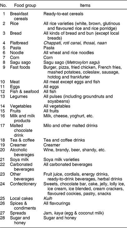 Association between dietary patterns and overweight risk among ...