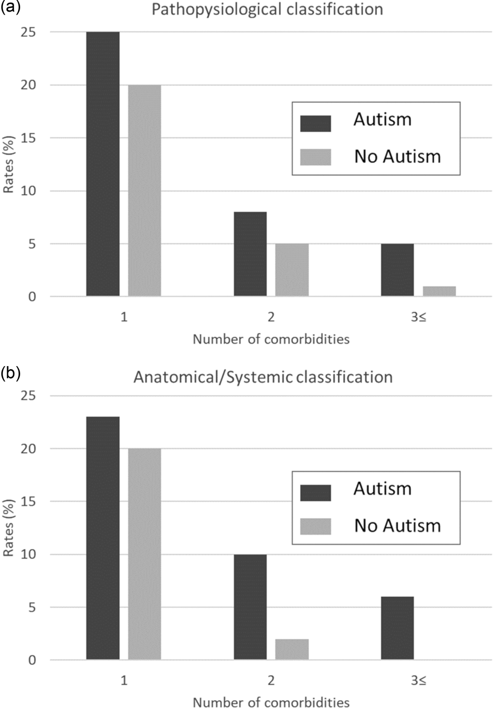 Comorbidity And Health Services' Usage In Children With Autism Spectrum ...