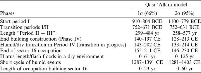 The End Of The Green Oasis Chronological Bayesian Modeling Of Human And Environmental Dynamics In The Bahariya Area Egyptian Sahara From Pharaonic Third Intermediate Period To Medieval Times Radiocarbon Cambridge Core