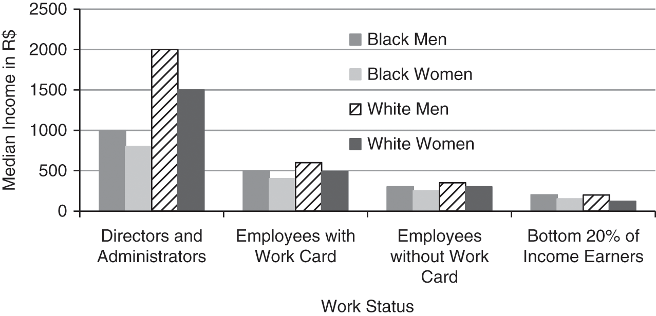 Race and Stratification (Chapter 8) - Modern Brazil