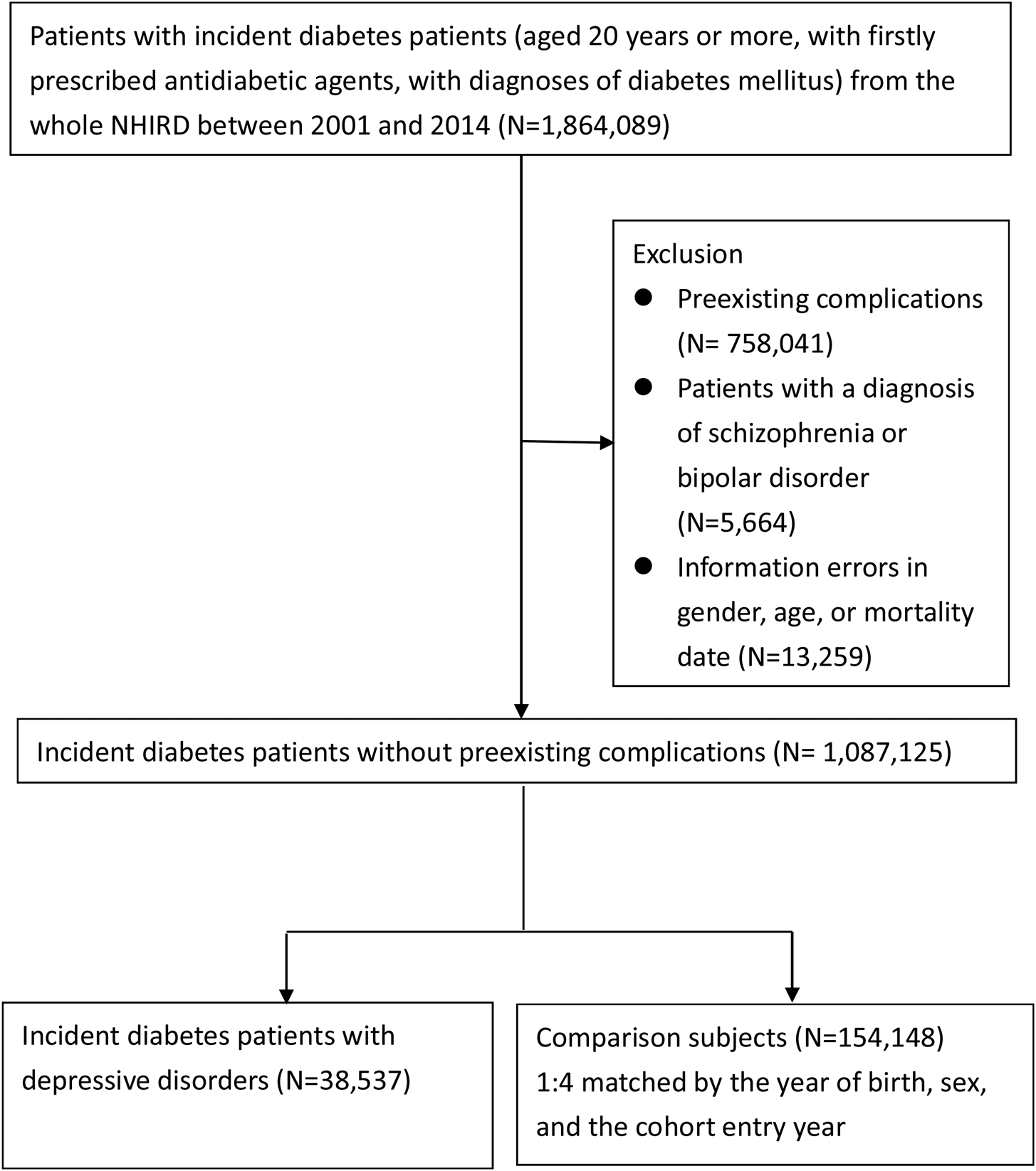 Association Of Depression And Diabetes Complications And Mortality A Population Based Cohort Study Epidemiology And Psychiatric Sciences Cambridge Core