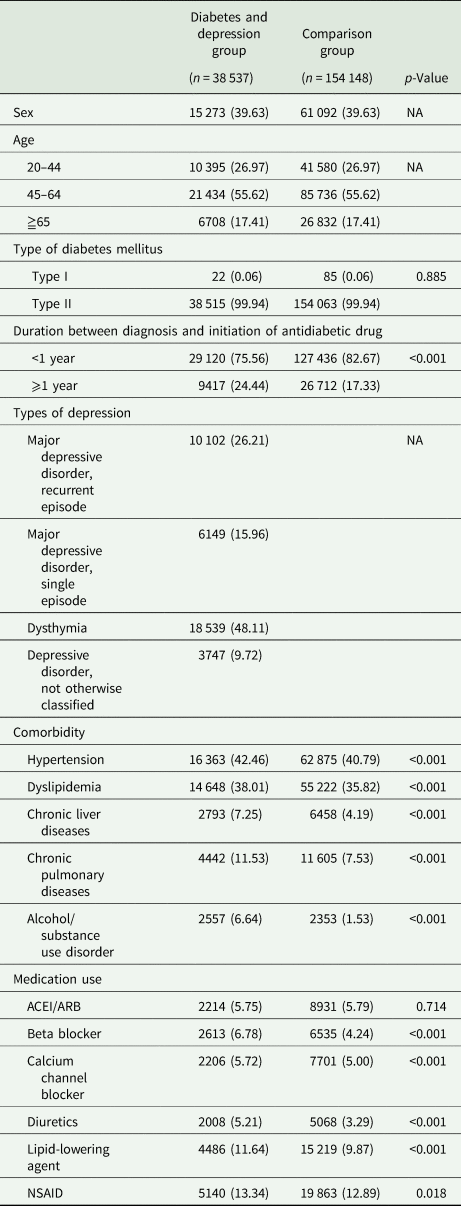 Association Of Depression And Diabetes Complications And Mortality A Population Based Cohort Study Epidemiology And Psychiatric Sciences Cambridge Core