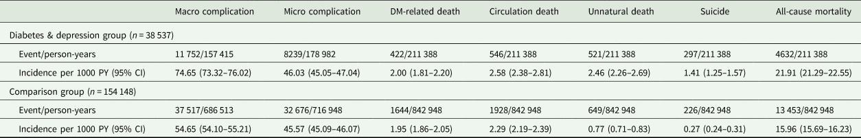 Association Of Depression And Diabetes Complications And Mortality A Population Based Cohort Study Epidemiology And Psychiatric Sciences Cambridge Core