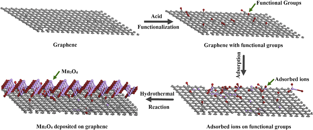 Low-temperature Synthesis And Microwave Absorbing Properties Of Mn3O4 ...