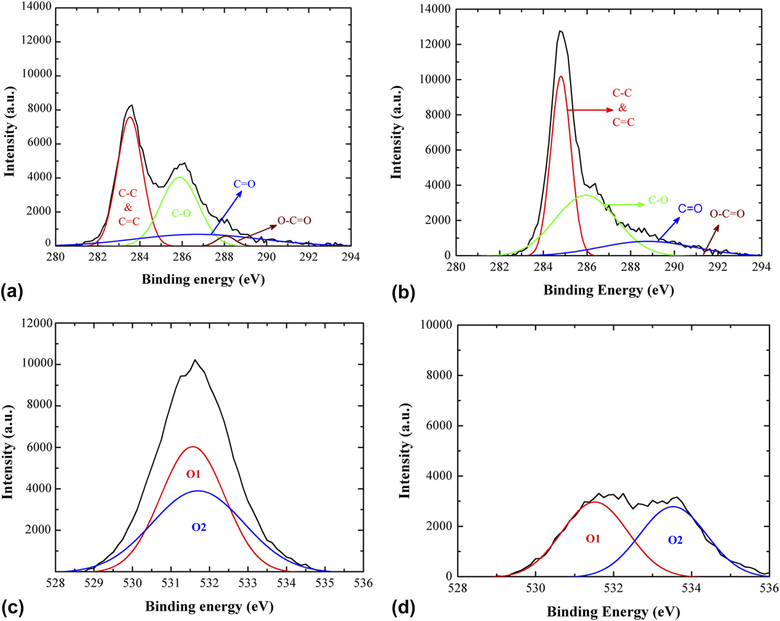 Thermal Reduction Of Graphene Oxide: How Temperature Influences Purity ...