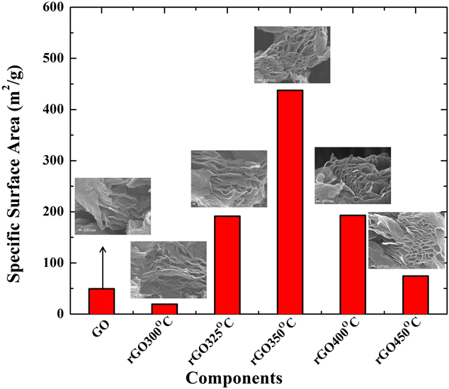 xps peak shift reduced graphene oxide