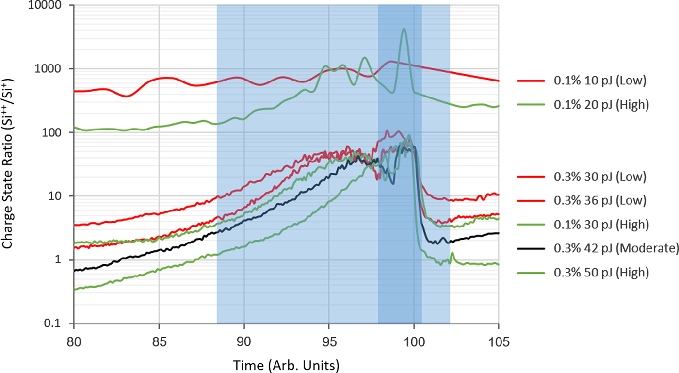 A Study Of Parameters Affecting Atom Probe Tomography Specimen Survivability Microscopy And Microanalysis Cambridge Core