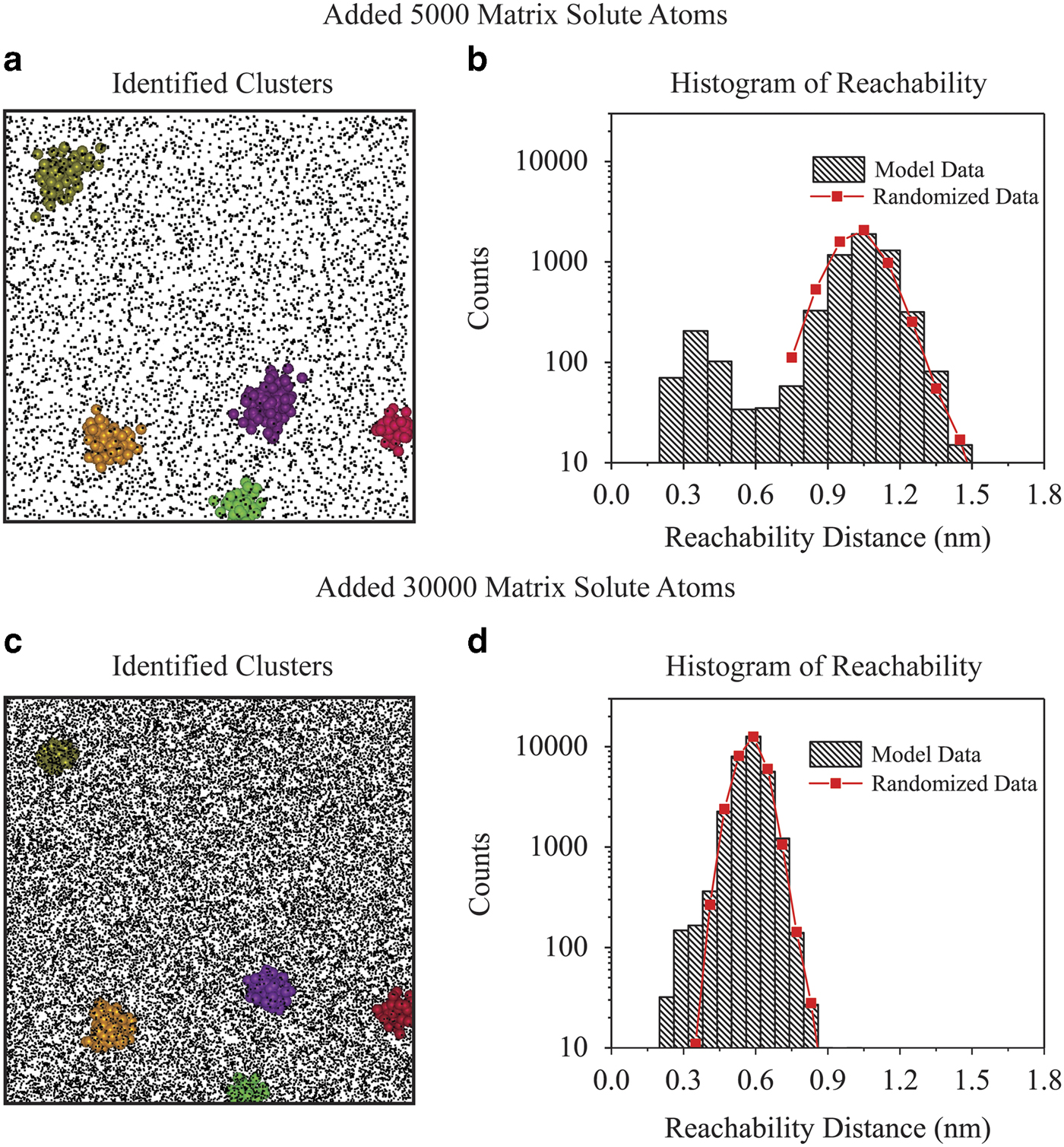 The Application of the OPTICS Algorithm to Cluster Analysis in Atom