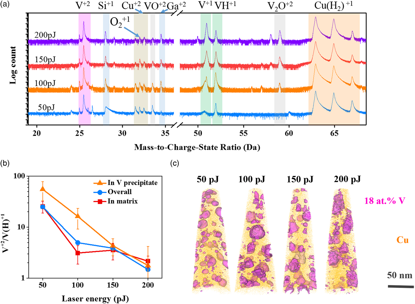 Charge State Field Evaporation Behavior In Cu V Nanocrystalline Alloys Microscopy And Microanalysis Cambridge Core