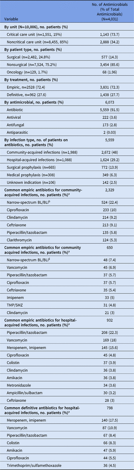 Prevalence Of Hospital Antibiotic Use In Argentina 18 Infection Control Hospital Epidemiology Cambridge Core