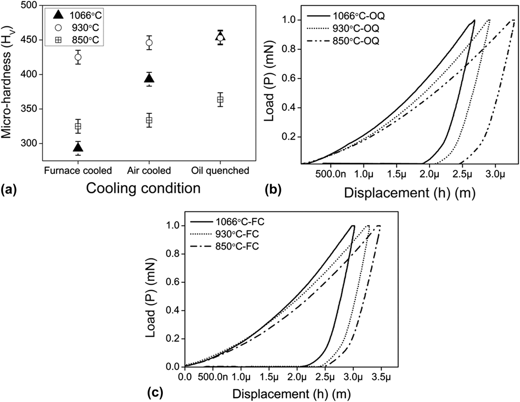 Investigations On The Effect Of Heating Temperature And Cooling Rate On Evolution Of Microstructure In An A B Titanium Alloy Journal Of Materials Research Cambridge Core