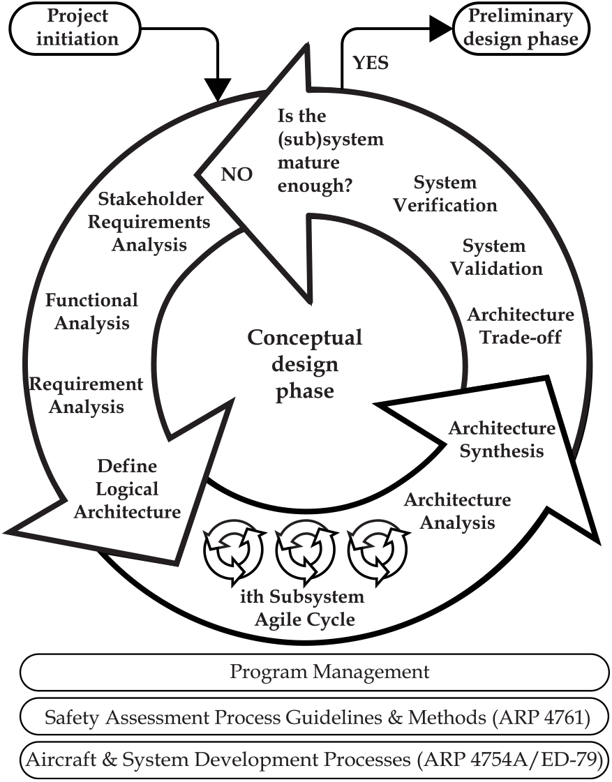 Application of Agile Model-Based Systems Engineering in aircraft