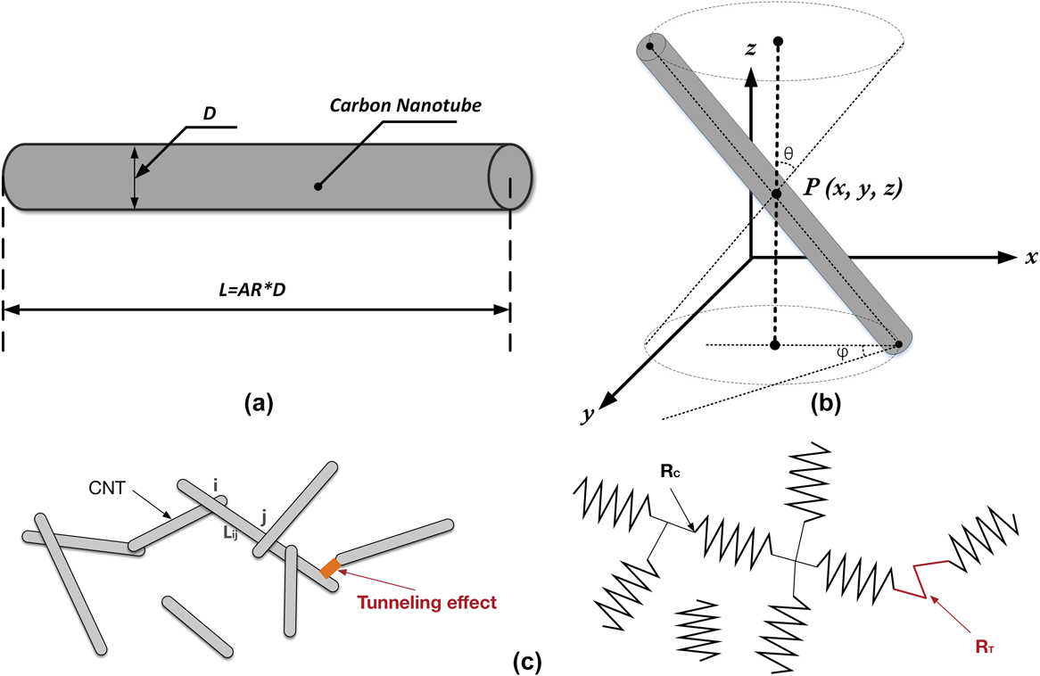 Comprehensive Analysis On The Electrical Behavior Of Highly Stretchable Carbon Nanotubes Polymer Composite Through Numerical Simulation Journal Of Materials Research Cambridge Core