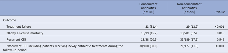 The Effect Of Concomitant Use Of Systemic Antibiotics In Patients With Clostridium Difficile