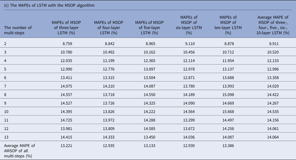 Multi-step prediction for influenza outbreak by an adjusted long short ...