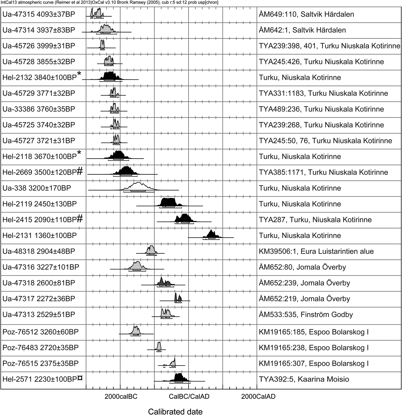 Diverse Economic Patterns In The North Baltic Sea Region In The Late Neolithic And Early Metal Periods European Journal Of Archaeology Cambridge Core