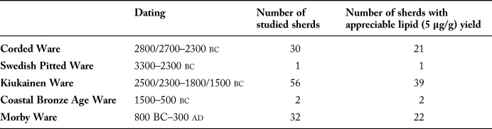 Diverse Economic Patterns In The North Baltic Sea Region In The Late Neolithic And Early Metal Periods European Journal Of Archaeology Cambridge Core