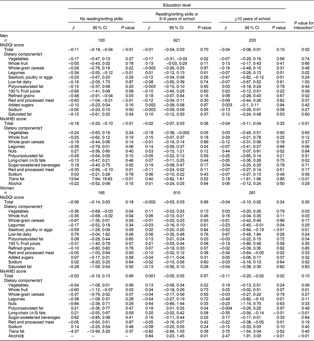 The association of overall diet quality with BMI and waist ...