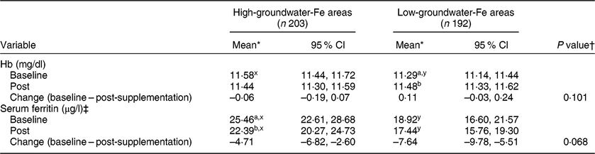 Effect of routine iron–folic acid supplementation among rural pregnant ...