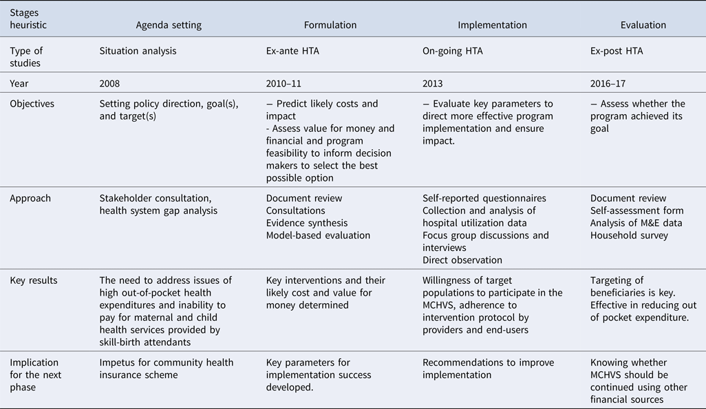 From Design To Evaluation: Applications Of Health Technology Assessment ...