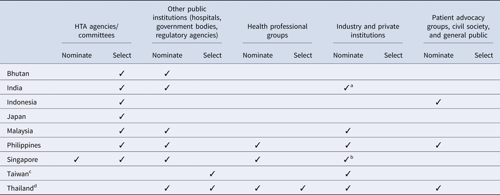 Landscape Analysis Of Health Technology Assessment (HTA): Systems And ...