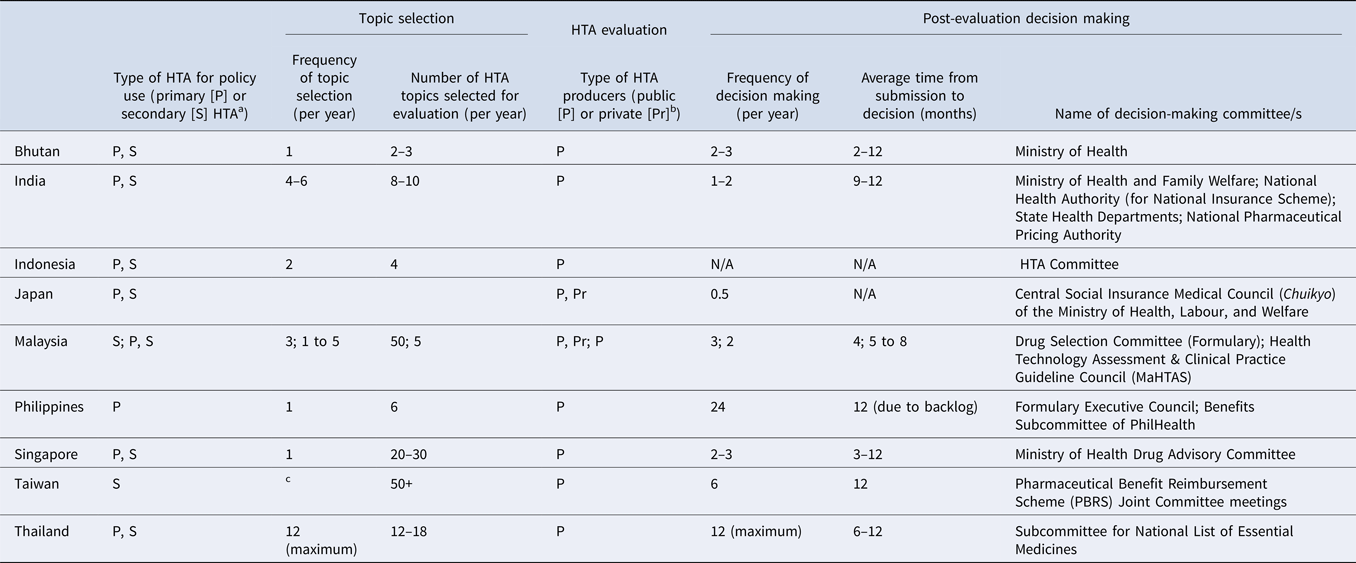 Landscape analysis of health technology assessment (HTA): systems and ...