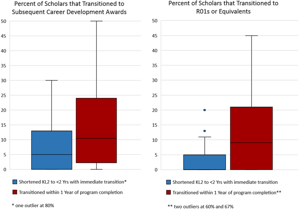 KL2 Mentored Career Development Programs At Clinical And Translational ...