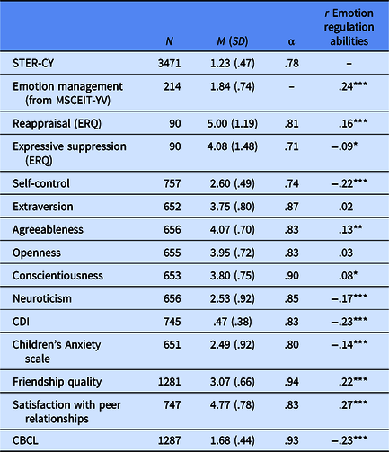 Development and Validation of the Emotion Regulation Ability Test